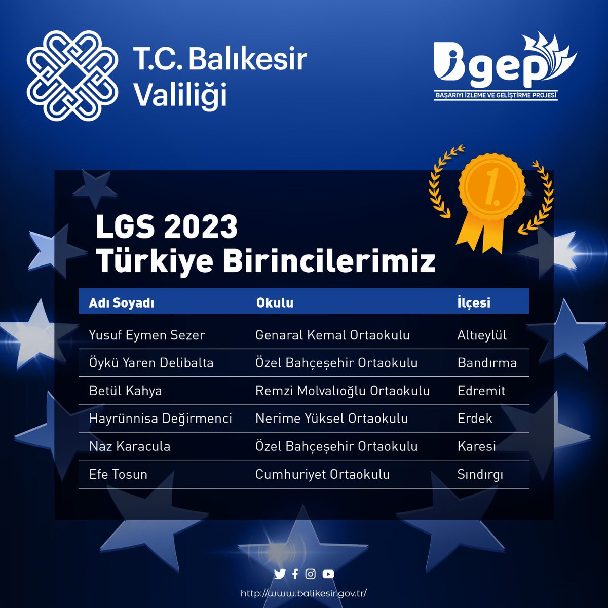 LGS'de bütün soruları doğru cevaplayarak üstün başarı gösteren öğrencilerimizi alkışlıyorum👏

Sevgili öğrencilerimizi, değerli öğretmenlerini ve ailelerini kutluyorum…

#BİGEP