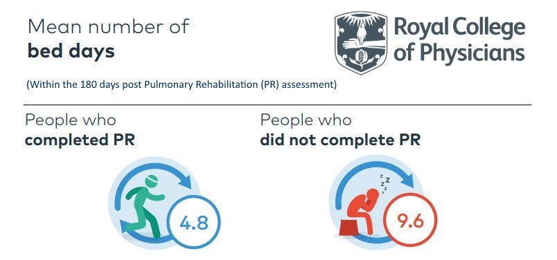 The only way to guarantee that your local 👉 Hospital 👉Integrated Care System (ICS) 👉Health Board 👉 Health Trust understand the ability of pulmonary rehabilitation to free up hospital bed space is to explain it to them Then the end to PR postcode lottery will begin.