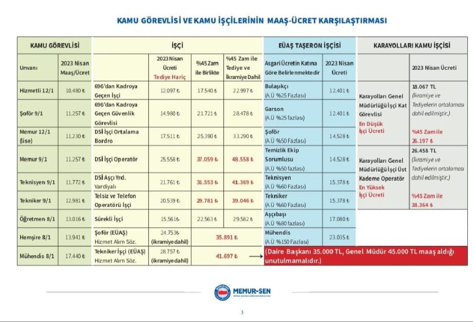 Bravo <a href="/MemurSenKonf/">Memur-Sen</a> eseriniz Olan Bu Övünç Tablosunuda Hazırlamışsınız
Bakıp bakıp başımızı önümüze eğdik,Utandık,Ezildik
VE kötülüğünüzü Üyeniz Olmayan Bizler Ellerimiz Patlayıncaya Kadar AlkışLadık
YazıklarOlsun Bizi Rezil Ettiğiniz İçin Size!!
#MemuraTaban35bin 
#MemurunZamAnı