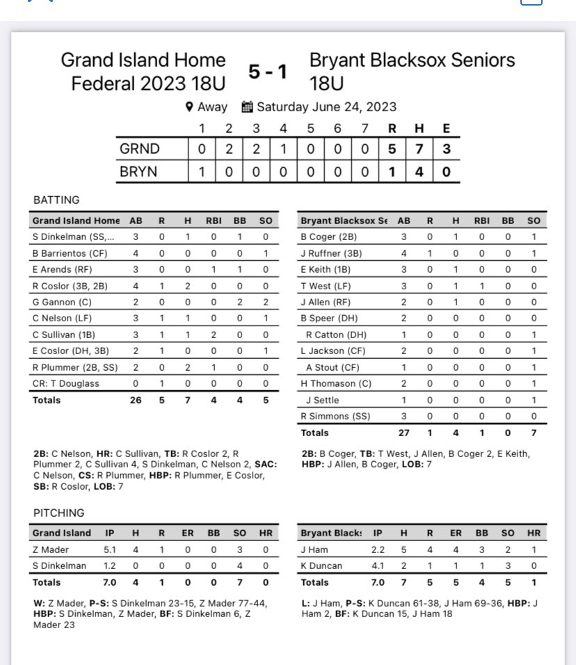 LegionGi's tweet photo. Final: Home Federal 5 Bryant Arkansas 1. WP: Zachery Mader 5.1 IP 3 K’s Sam Dinkelman 1.2 IP 4K’s. Cedric Sullivan 2R HR, Ryan Coslor 2H R, Gage Gannon 2BB, Cohen Nelson 1H 2B, Dinkelman 1H BB, Eli Arends BB RBI, Riley Plummer 2H RBI, Tyler Douglass R. https://t.co/6sEp9J5QeN