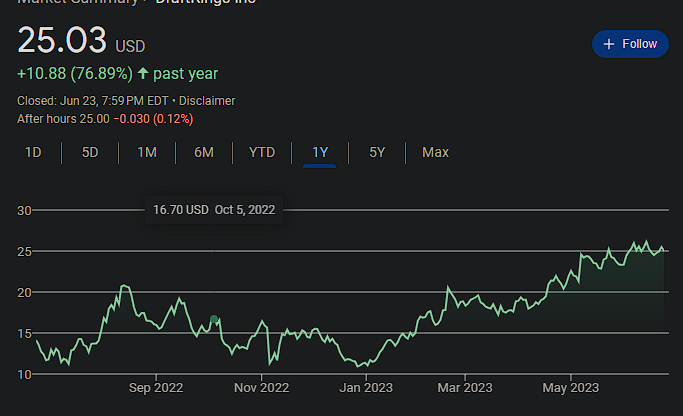 @OS2NOX @Dexerto perfect segway into how much Amazon has made draft kings in comparison, nearly doubled their stock prices since they announced the sponsorship in Q4 of last year.