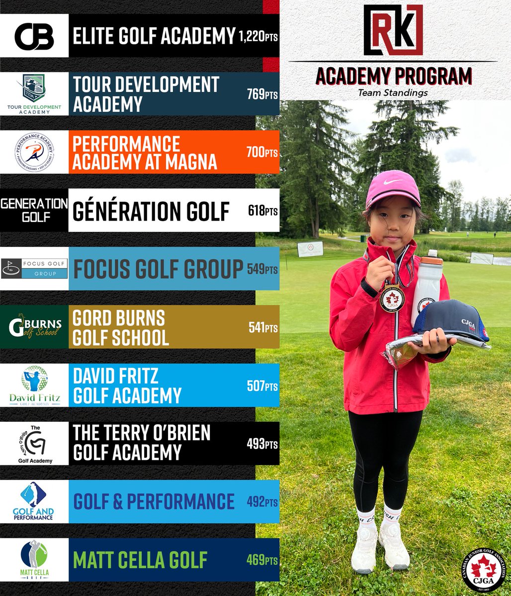 CJGAGolf's tweet photo. Updated CJGA Red Komodo Golf Academy Program Standings after our latest major championship, the TaylorMade Canadian Invitational
⁣⁣⁣⁣⁣⁣
#CJGA30 | #CJGAAcademyProgram https://t.co/ATHPhDfJHs
