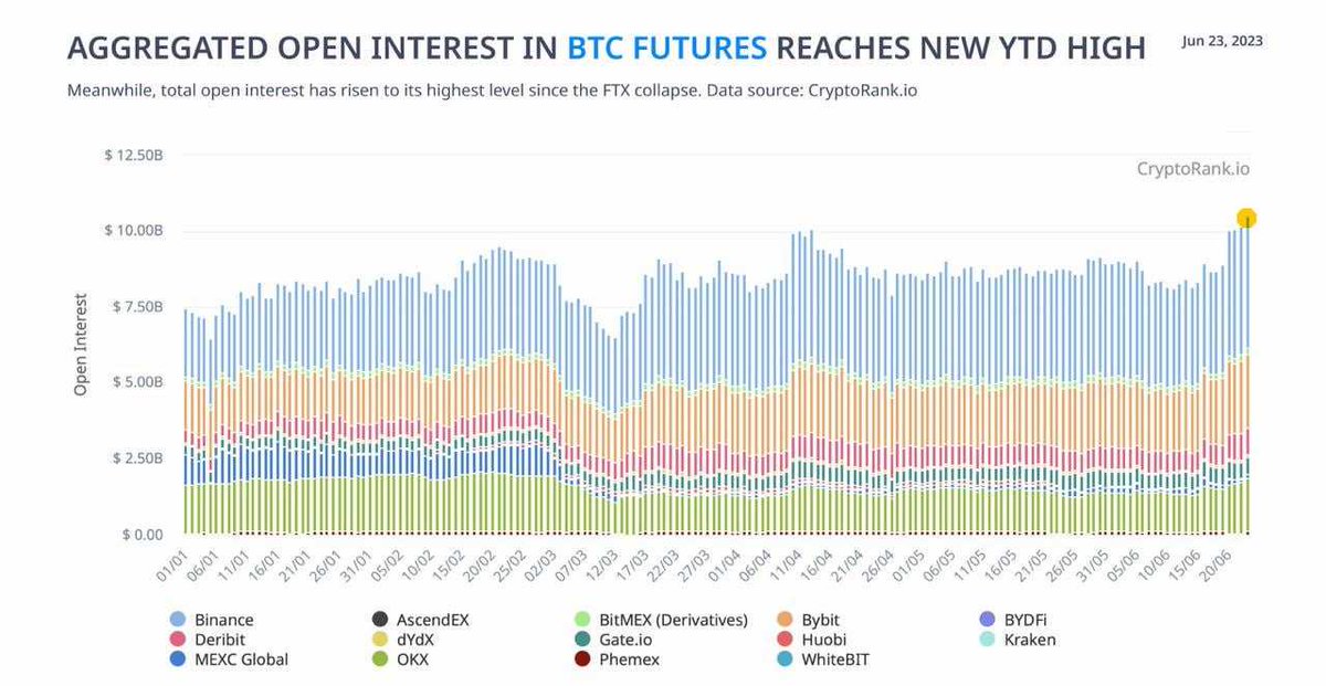 Cryptorank: Cumulative open interest in BTC futures = max since the beginning of the year!