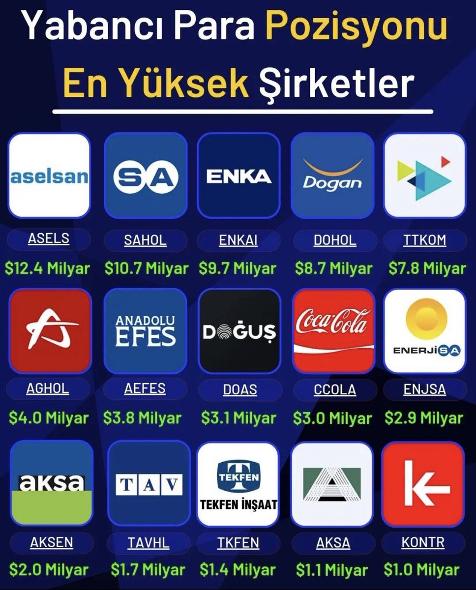 Yabancı para (döviz)pozisyonu en yüksek şirketler.

(Milyar  dolar)

#ASELS 12.4
#SAHOL 10.7 
#ENKAI 9.7
#DOHOL 8.7
#TTKOM 7.8
#AGHOL 4
#AEFES 3.8
#DOAS 3.1
#CCOLA 3
#ENJSA 2.9
#AKSEN 2 
#TAVHL 1.7
#TKFEN 1.4
#AKSA 1.1
#KONTR 1