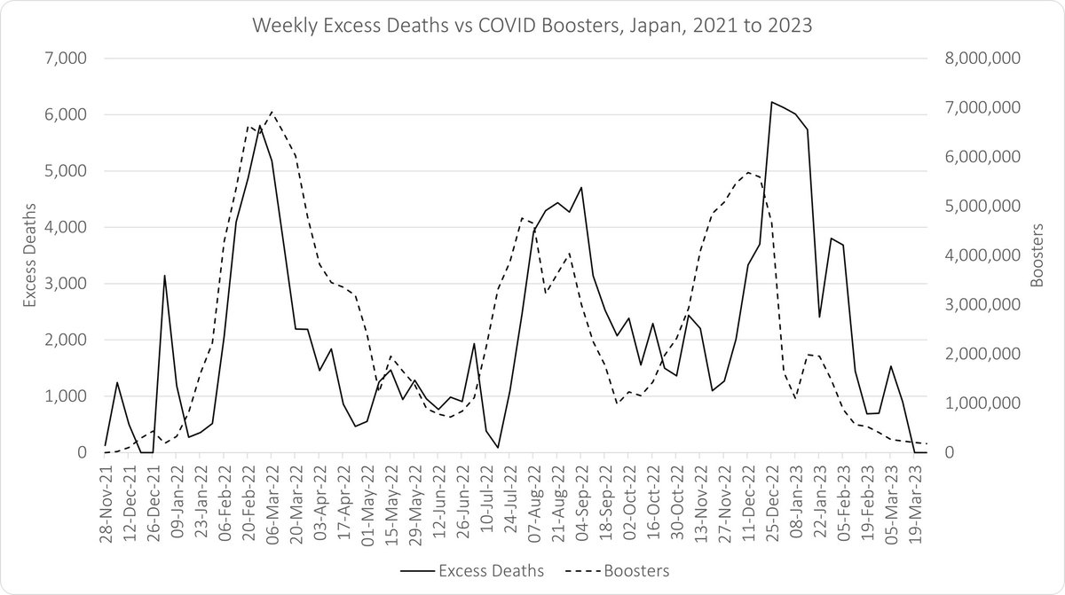 Japan - Weekly Excess Deaths vs COVID Boosters
Nothing to see here. No signal. Nothing. Just a coincidence.