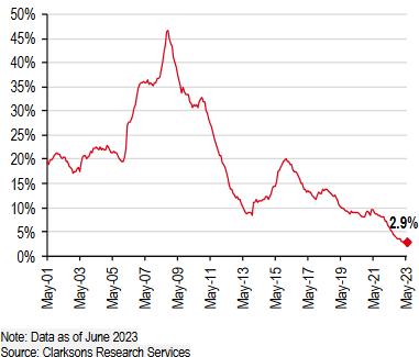 Zamanında petrol tankeri almak lazımdı 😅 
#Crude tanker order book % fleet