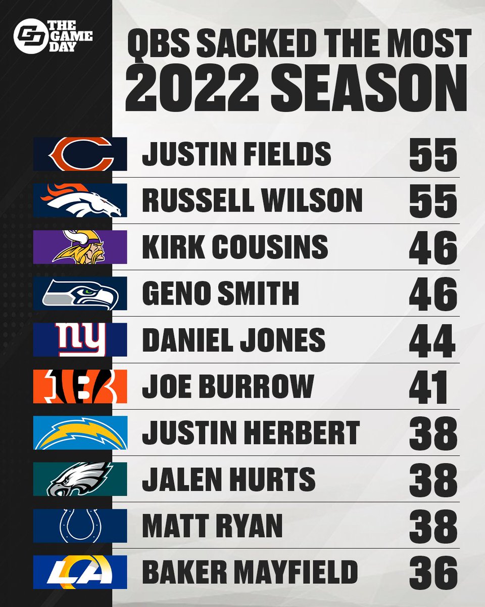 The Game Day NFL on Twitter "The QBs that were sacked the most last