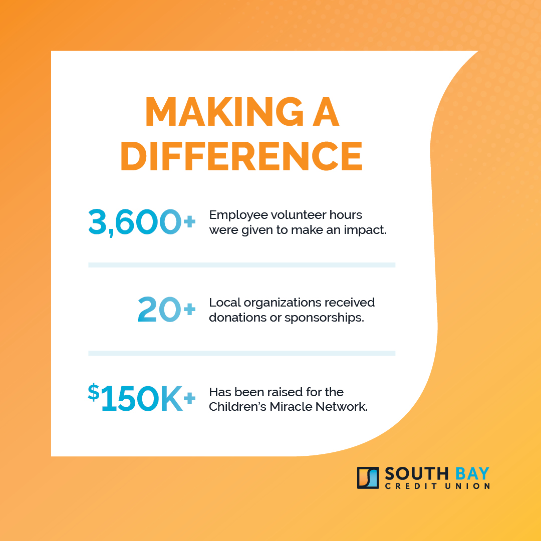 We’re committed to uplifting the communities we serve. Here are a few ways we help our members to live better and do better. southbaycu.com/impact/communi… #MakingADifference #SouthBayCU