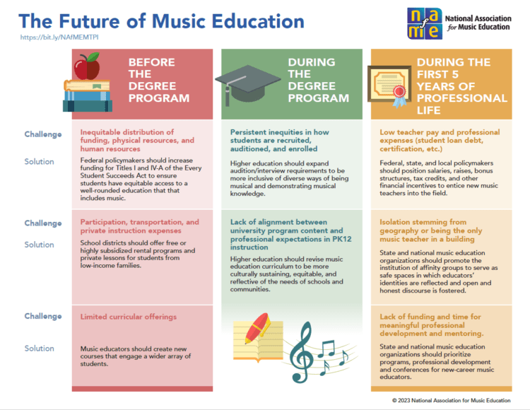 NEW REPORT: "A Blueprint for Strengthening the Music Teacher Profession” outlines actions to ensure the music teacher profession is diversified, to keep music educators in the profession, &amp; recruit more music educators: bit.ly/NAfMEMTPI #MoreTeachersMoreMusic
