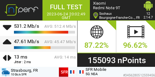 twitt_yann's tweet image. Score: 155093 nPoints, ↓531152 kb/s ↑47613 kb/s / #SFR  #5G / #RedmiNote9T / #nPerf v2.14.7 /