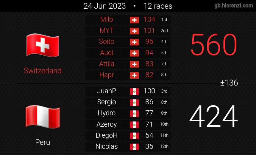 Switzerland_mk's tweet photo. 1 - 1 ! 
A close match against Brazil 🇧🇷 but we lost (-14).
Then a solid win against Peru 🇵🇪 (+136) to make it still possible to the Bracket Stage! 
Next is China 🔜 🇨🇳 https://t.co/VzbPsUniNW