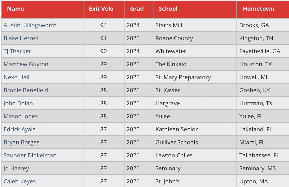 PGShowcases's tweet photo. Top Exit velos WWBA Workout Showcase https://t.co/11i0AxI98Q