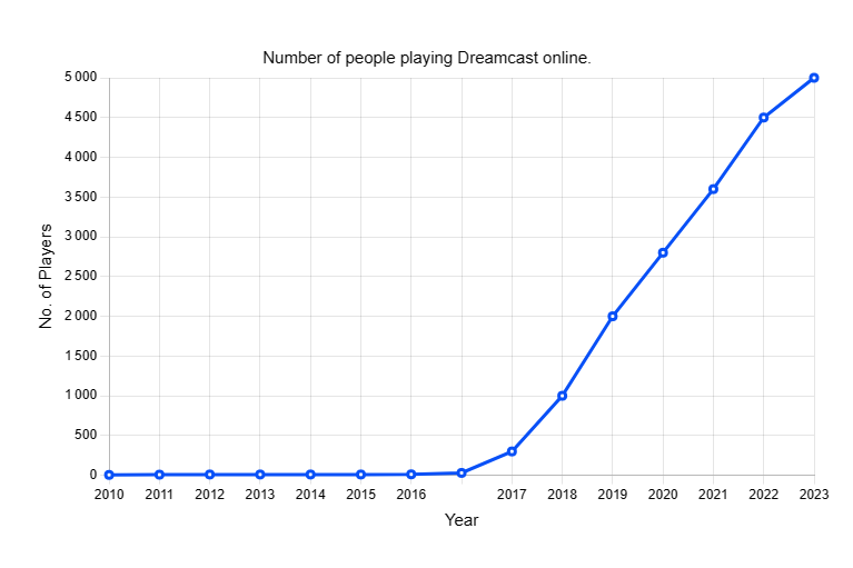 dclivenet's tweet photo. Who likes bar graphs? #OnlineDreamcasting #DreamPi #DreamcastNowStats
To be clear, there are players between 2010 and 2016, but you would really have to zoom in to see them. 😉 https://t.co/70zlCBcrvy