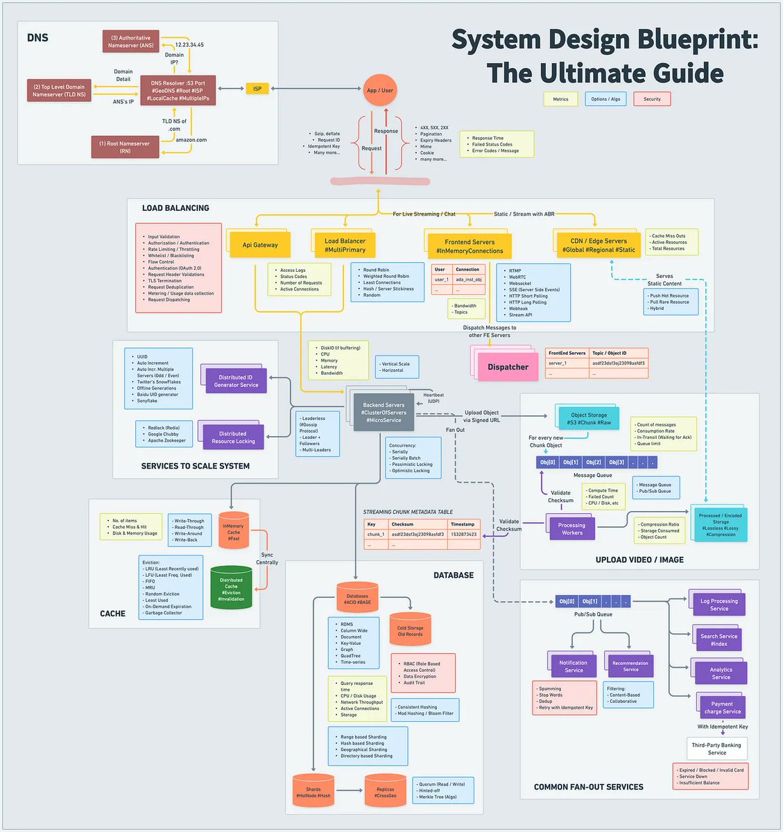 ⭐️⭐️⭐️System Design Blueprint⭐️⭐️⭐️
blog.devgenius.io/system-design-…
