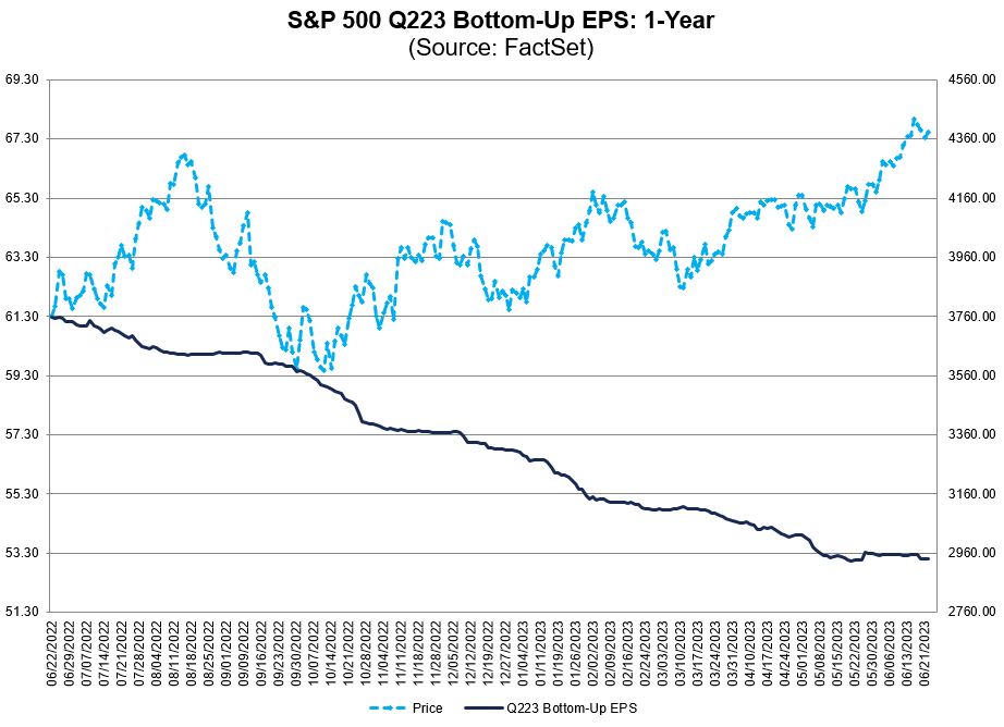 Analysts have lowered EPS estimates for $SPX companies for Q2 by 2.3% since March 31, which is smaller than the 5-year average of -3.4% and smaller than the 10-year average of -3.4% for a quarter. #earnings, #earningsinsight, bit.ly/44d1Odu