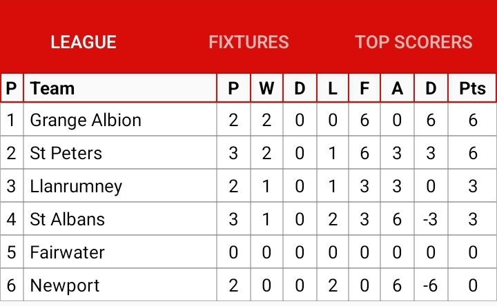 baseballwales's tweet photo. Today's results:
Grange Albion beat St Peters
St Albans beat Llanrumney
The table now looks like this:
#welshbaseball #gbsportswear https://t.co/Qj1kJ0Uqi2