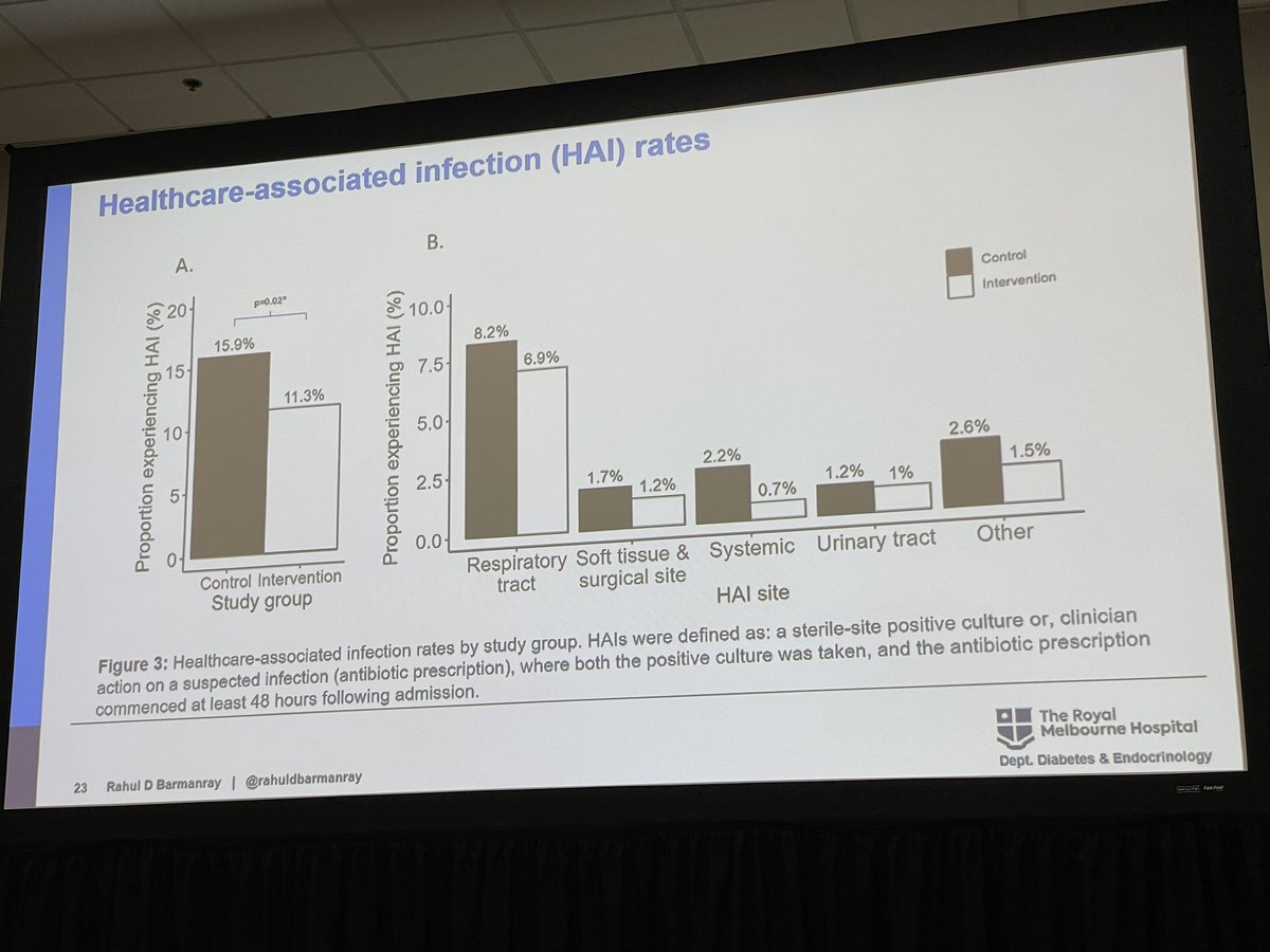Congratulations @RahulDBarmanray  on your presentation at #ADA2023  on the largest RCT of #inpatient #diabetes care demonstrating decreased glucose and #hospital-acquired #infections. @TheRMH #EndoTwitter #phdlife