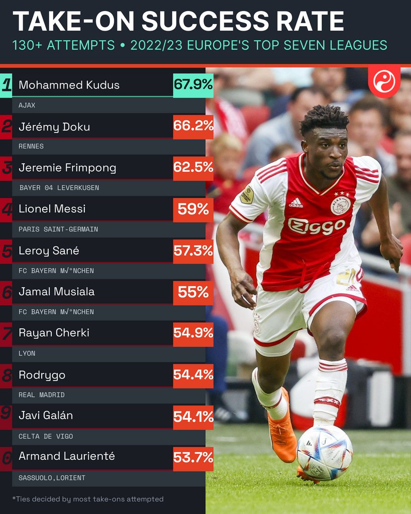 Squawka's tweet image. Only three players in Europe's top seven leagues attempted 130+ take-ons last season and maintained a success rate above 60%:

◉ Mohammed Kudus (91/134)
◎ Jérémy Doku (96/145)
◎ Jeremie Frimpong (85/136)

Quality 🤝 Quantity