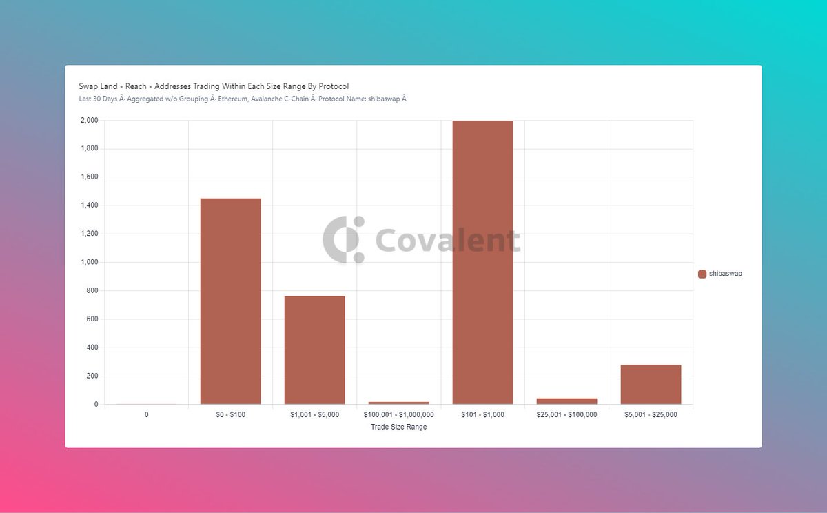 TonyUshe's tweet image. However the biggest indicator of likely success, is the congruence between the trading ranges for both protocols. Below the Shibaswap traders are usually found trading mainly between $0-$100, 1001-$5000 with main activity happening in the $101 - $1000 range.#Module2 @Increment_HQ