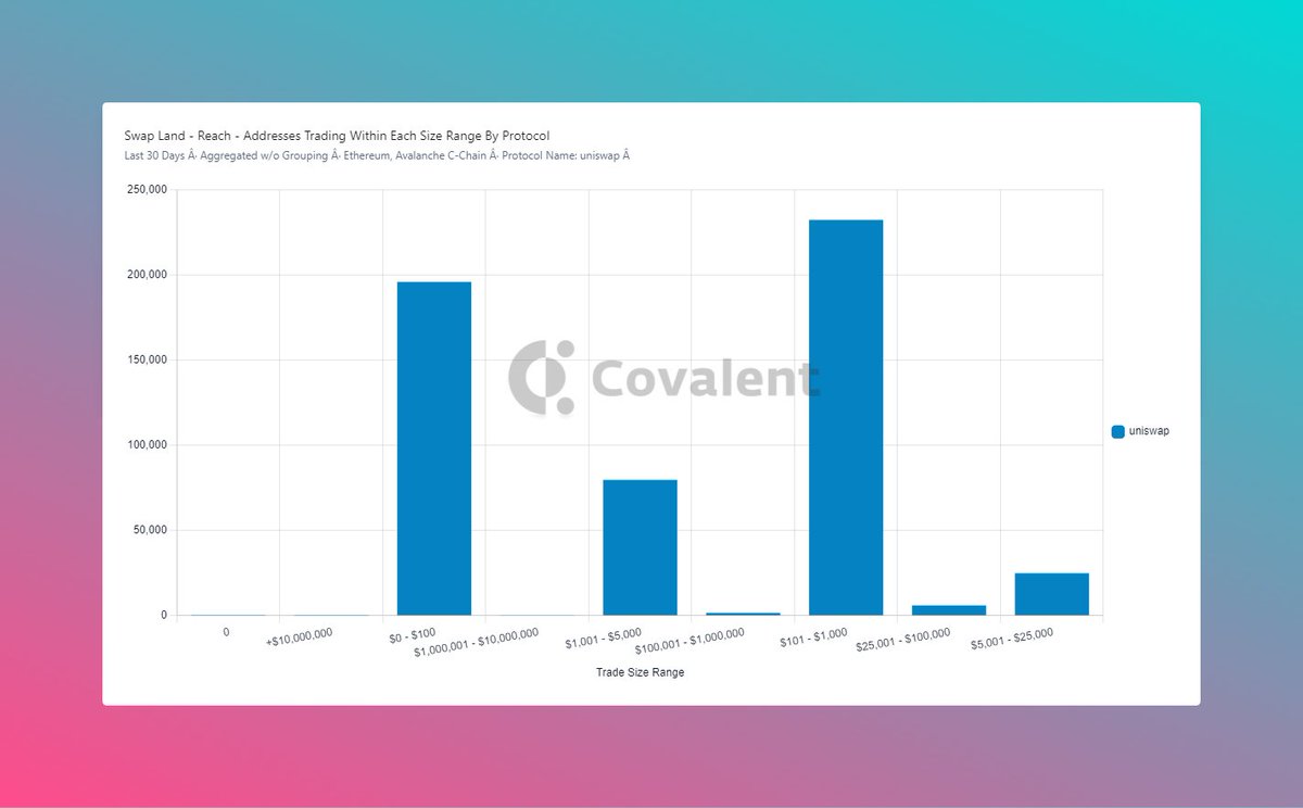 TonyUshe's tweet image. Looking at the same chart for Uniswap, trader trading volumes are exactly the same although at greater numbers of traders. This implies that an incentive on Shibaswap should attract the same. #Module2 @Increment_HQ
