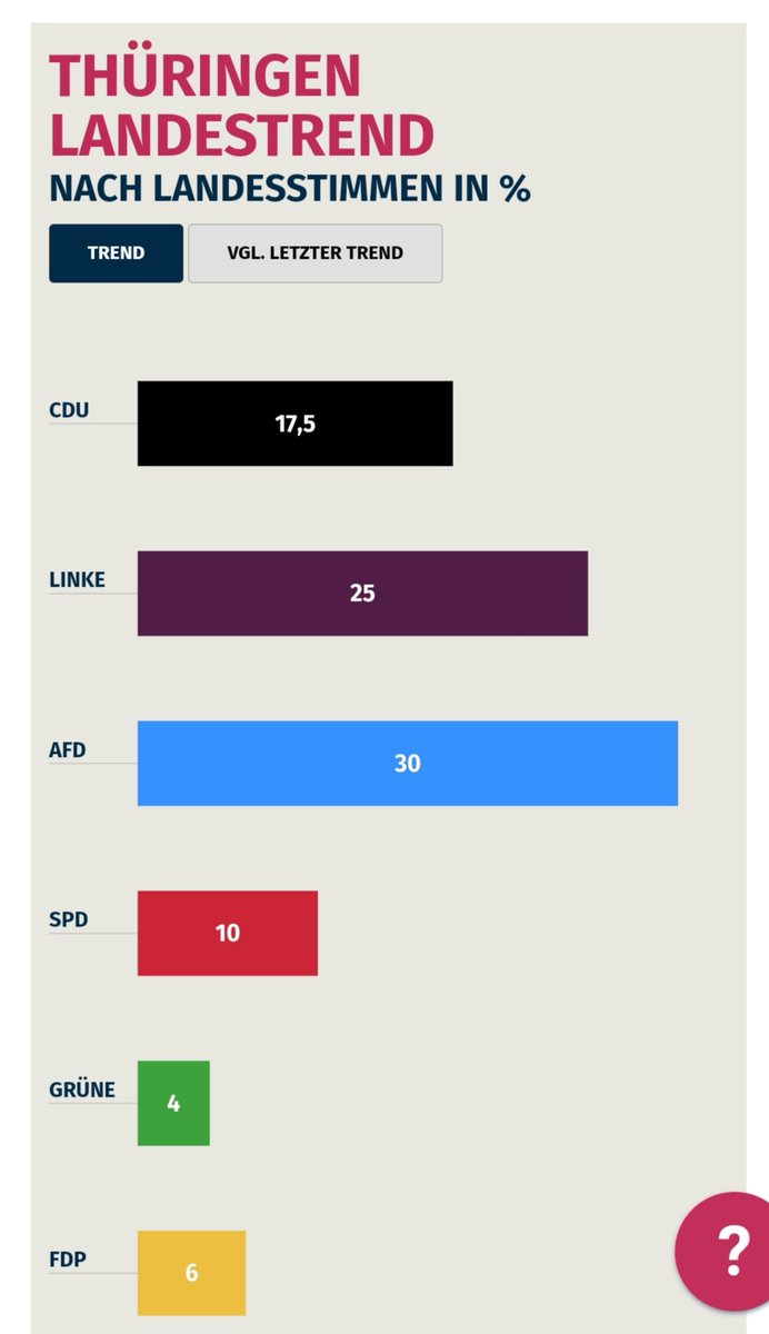 Kann es sein, dass Bodo #Ramelow und die #CDU Angst vor den zugesagten Neuwahlen haben, weil die #AfD in Umfragen klar stärkste Partei in #Thüringen ist? Die Bürger in #Sonneberg haben am Sonntag die Möglichkeit zu zeigen, was sie davon halten. Deshalb Robert #Sesselmann wählen.