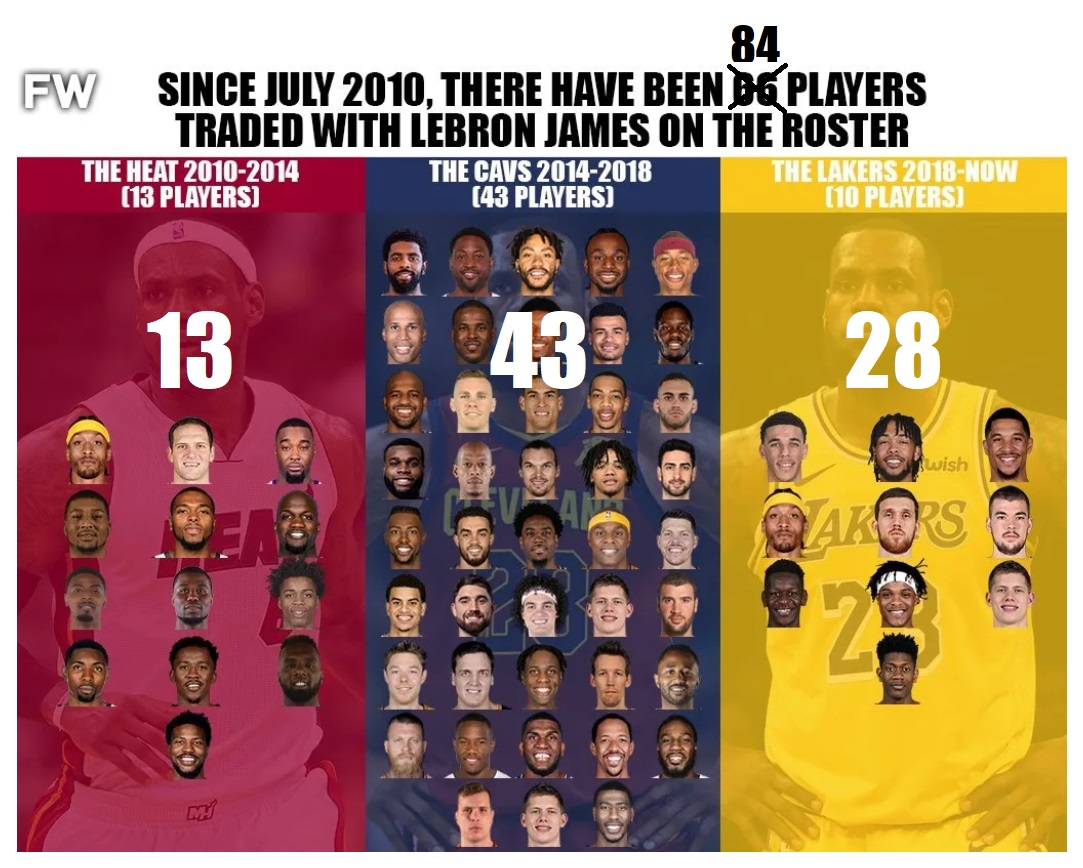 ONE HUGE DIFFERENCE between Lebron and Jordan is MJ's competitive spirit. He created Pip and pushed his squad to greatness. CHI traded 10 players from '87 to '98; 6-0
GOAT

LBJ pressured every F.O. for constant help; hid behind narratives. 84 players traded since 2010; 4-6
SHEEP