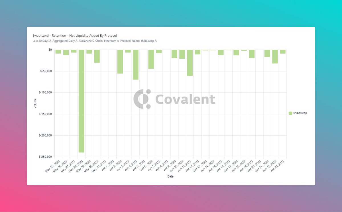 TonyUshe's tweet image. However the story doesn’t end there, both Uniswap and Shibaswap are suffering from poor retention, with Shibaswap experiencing strong outflows of liquidity as indicated by the graph #Module2 @Increment_HQ