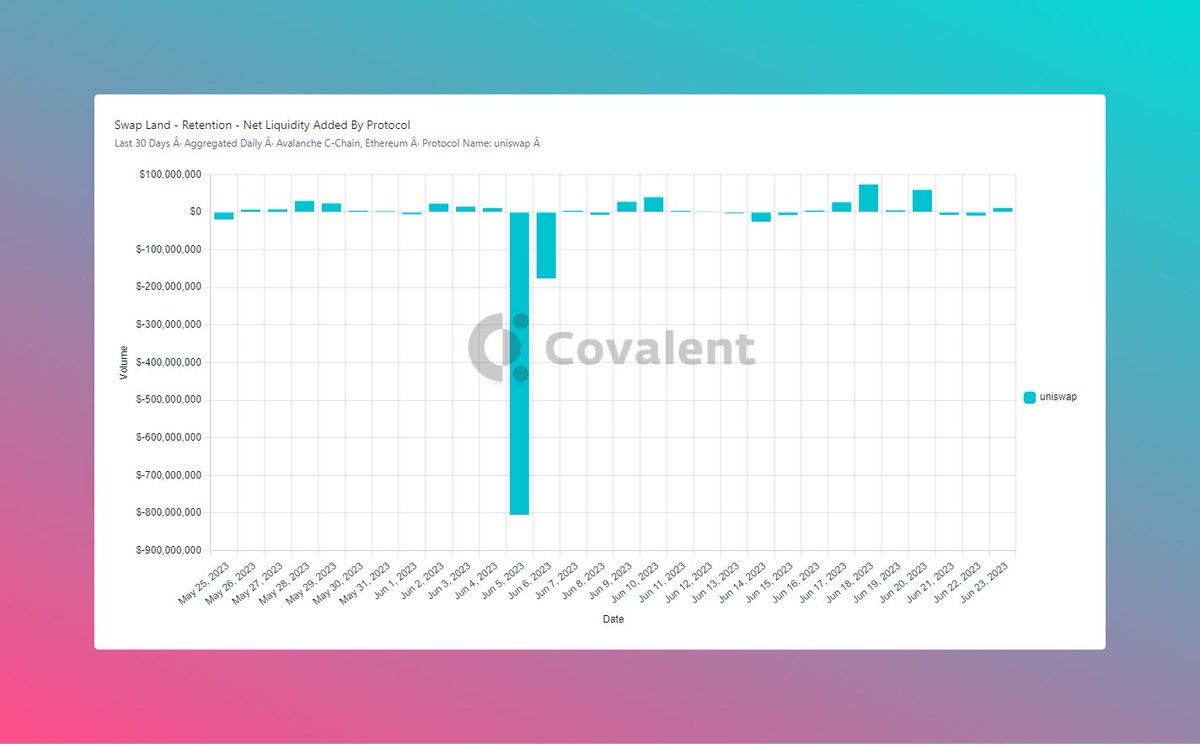 TonyUshe's tweet image. This implies that the incentive programme will need to devine how to compensate and mimic the positive liquidity inflows that are found on Uniswap as shown below #Module2 @Increment_HQ