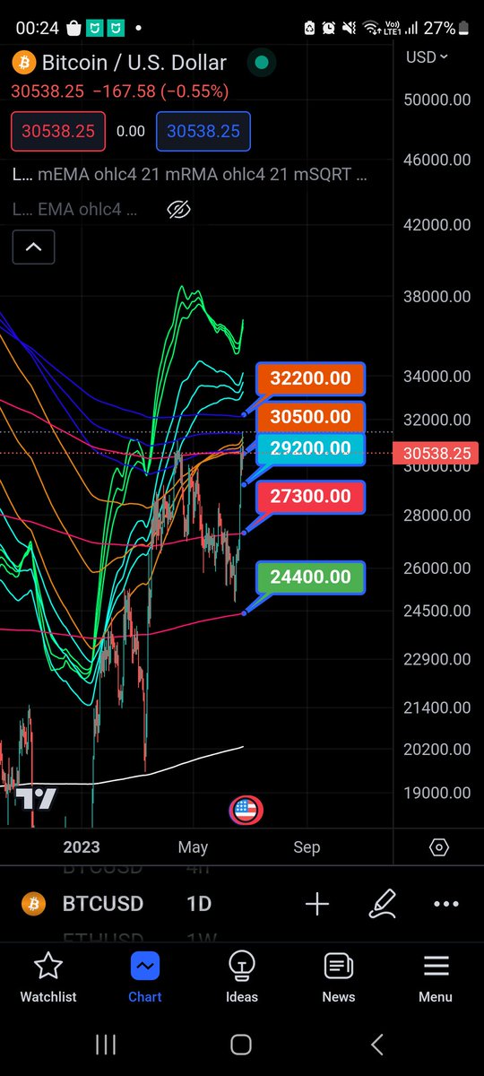 Uzun uzun analiz kasmayacağım. Tarihe not. Bir ara tekrar youtube videolarına başlayacağım.  Bitcoin 32200 ü yardırıp üstüne gün kapanışı aldığı güm yardırmabaya başlayacak ve 40-50-60 yardırıp 70k'da ath yapacak.