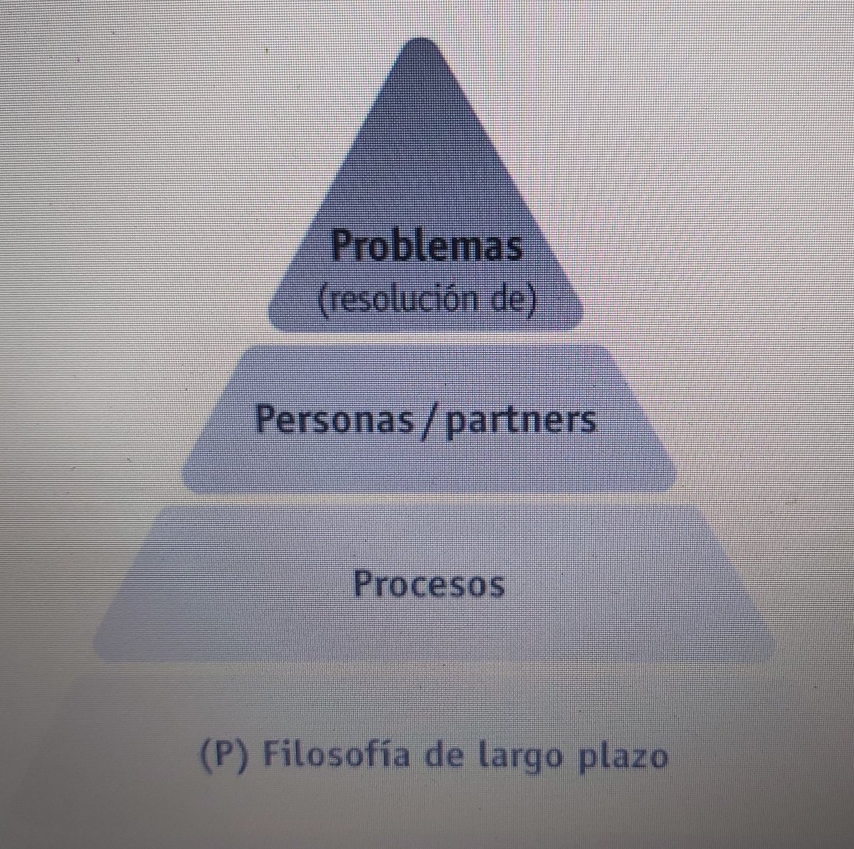 ccagna's tweet image. Las 4 P del Toyota Way... El Sistema Japonés ha demostrado ser el de mayor eficacia..
#tps #NPS #lean #kaizen