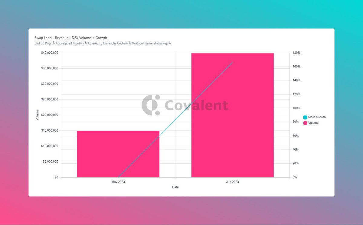 TonyUshe's tweet image. From a MoM growth perspective both Uniswap and Shibaswap are in the same zone of aggression each topping over 180% as shown below #Module2 @Increment_HQ
