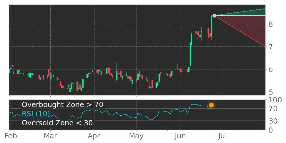 Tickeron's tweet image. If you’re trading this week, Read This! $QUIK RSI Indicator left the overbought zone. #QuickLogic srnk.us/go/4754749