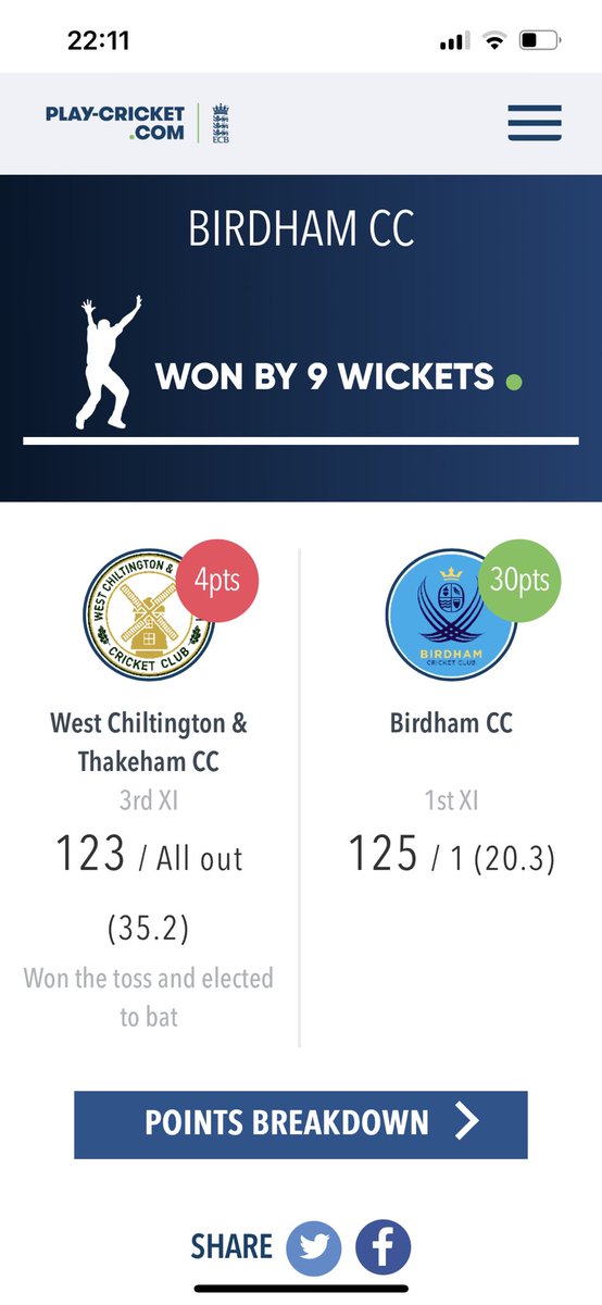 Birdham Cricket Club (@birdhamcricket) on Twitter photo Another impressive win for <a href="/BirdhamCricket/">Birdham Cricket Club</a>. The bowlers dominated before <a href="/moores_jake/">Jake Moores</a> leading the boys home with 50*, Birdhamโs ๐ <a href="/chris_runeckles/">Chris Runeckles</a> took 3-17 and the Fullerโs taking 5 wickets between them. #upthebirds #whoisnat Another impressive win for <a href="/BirdhamCricket/">Birdham Cricket Club</a>. The bowlers dominated before <a href="/moores_jake/">Jake Moores</a> leading the boys home with 50*, Birdhamโs ๐ <a href="/chris_runeckles/">Chris Runeckles</a> took 3-17 and the Fullerโs taking 5 wickets between them. #upthebirds #whoisnat