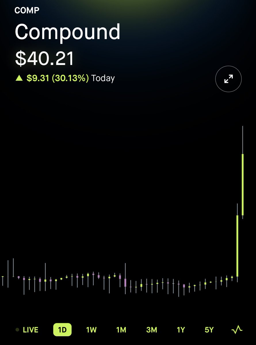 Anyone on #fintwit or #crypto people know why #compound just jumped 30% in 15 minutes?  $COMPUSD $COMP