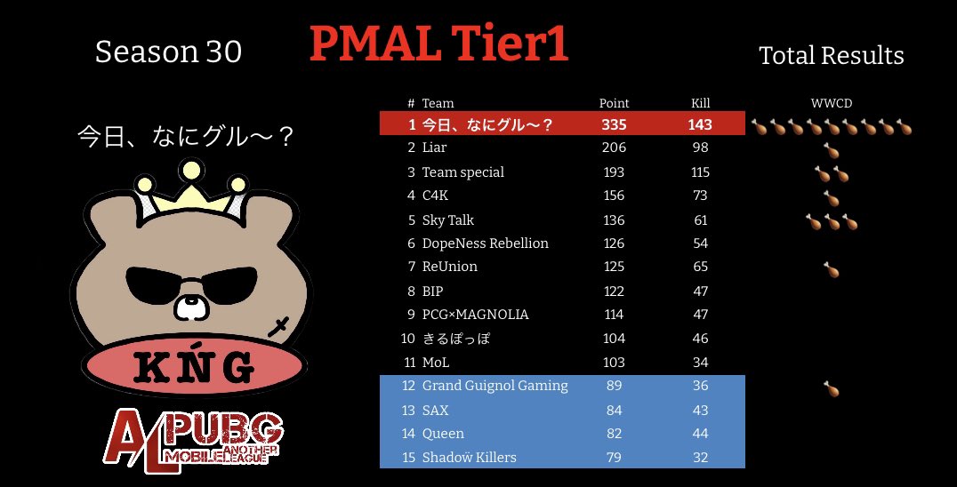 R1xEZ's tweet photo. PMAL S30 Tier1 🥈
助っ人で4日間参加してきました!
#LiWIN
#PMAL https://t.co/ZCUO5RzCaj