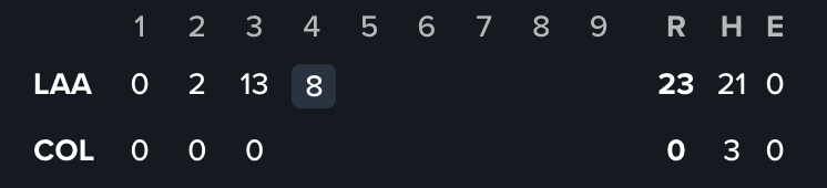 MLB's tweet photo. The @Angels have scored 23 runs.

It's the 4th inning. 🤯 https://t.co/YV7Wg70SEz