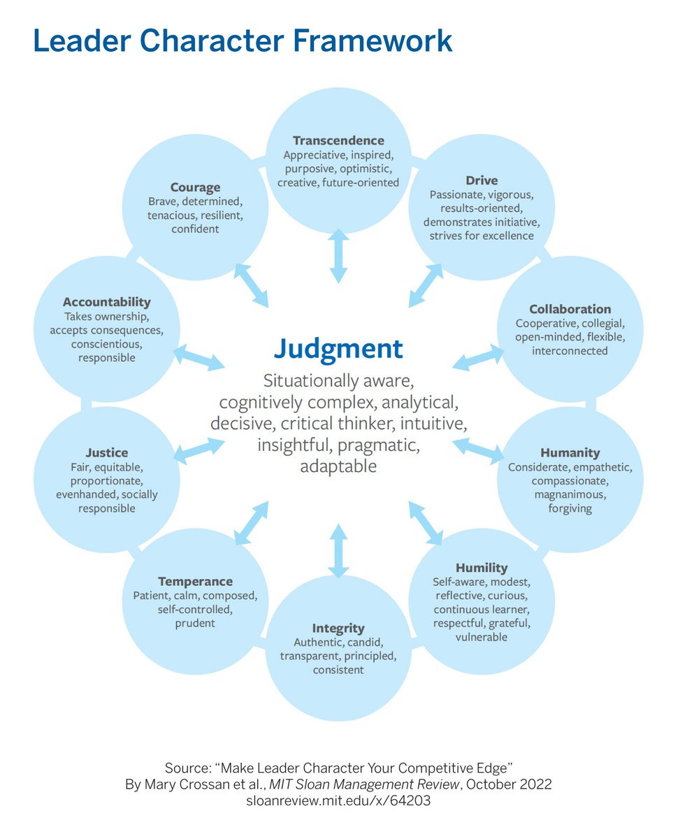mitsmr's tweet image. We used a scholarship approach with over 2,000 executives that involved focus groups and quantitative analysis. This led to a definition of leader character based on ten dimensions that interact with an 11th, central quality of judgment. 
Discover more ▶️ mitsmr.com/3eH2aVB