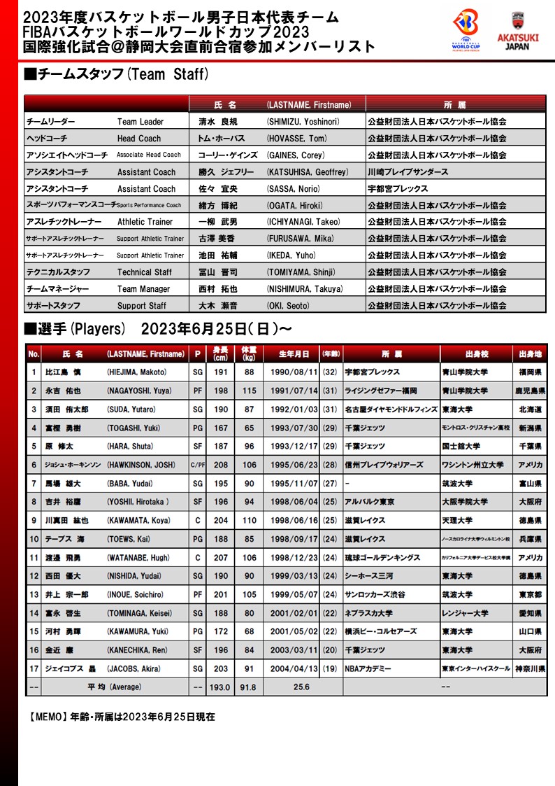 #AkatsukiJapan 男子日本代表
#FIBAWC へ向け本日より強化合宿が開催されます🏀
7 月 8 日・9 日に静岡県浜松市で開催される強化試合チャイニーズタイペイ戦の直前合宿参加メンバーとなります。
詳しくは→…-men-2023-shizuoka.japanbasketball.jp/news/59/
#WinForJapan