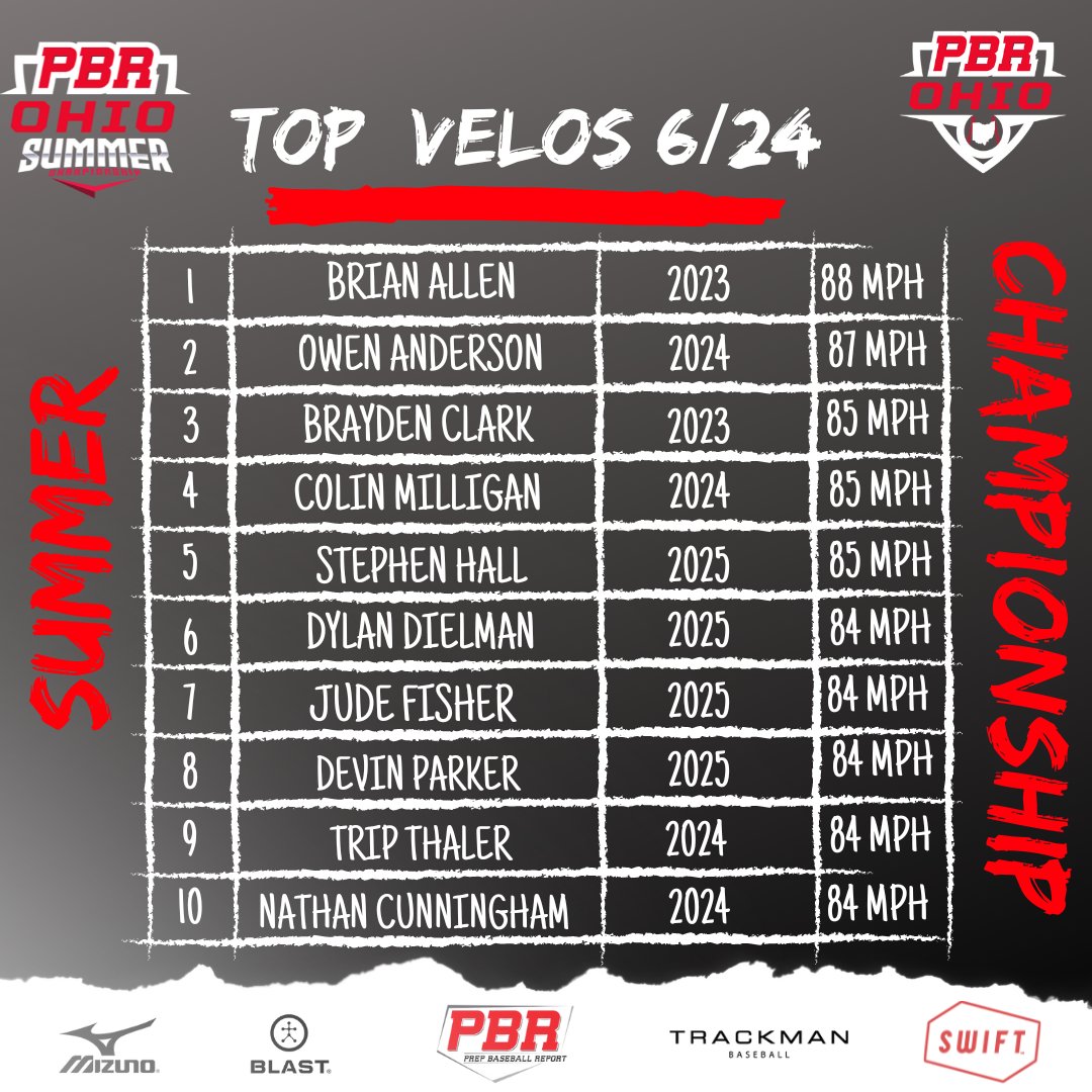 🏆PBR Ohio Summer Championship🏆
🔥Top Velos from Saturday, 6/24/23🔥

🔥<a href="/brianallen_99/">Brian Allen</a> (<a href="/ODUBaseball_/">ODU Baseball</a> Commit)
🔥<a href="/OwenAnderson24/">Owen Anderson</a> 
🔥<a href="/Brayden_Clark14/">Brayden Clark</a> (<a href="/TUDragonsBB/">Tiffin University Baseball</a> Commit)
🔥<a href="/Colin_mt2/">Colin Milligan</a>
🔥<a href="/hall_stephen8/">Stephen Hall</a>
🔥<a href="/DylanDielman25/">Dylan Dielman</a>
🔥<a href="/JudeFisher1522/">Jude Fisher</a>
🔥<a href="/devin_parker37/">Devin Parker</a>
🔥<a href="/ThalerTrip/">Trip Thaler</a>