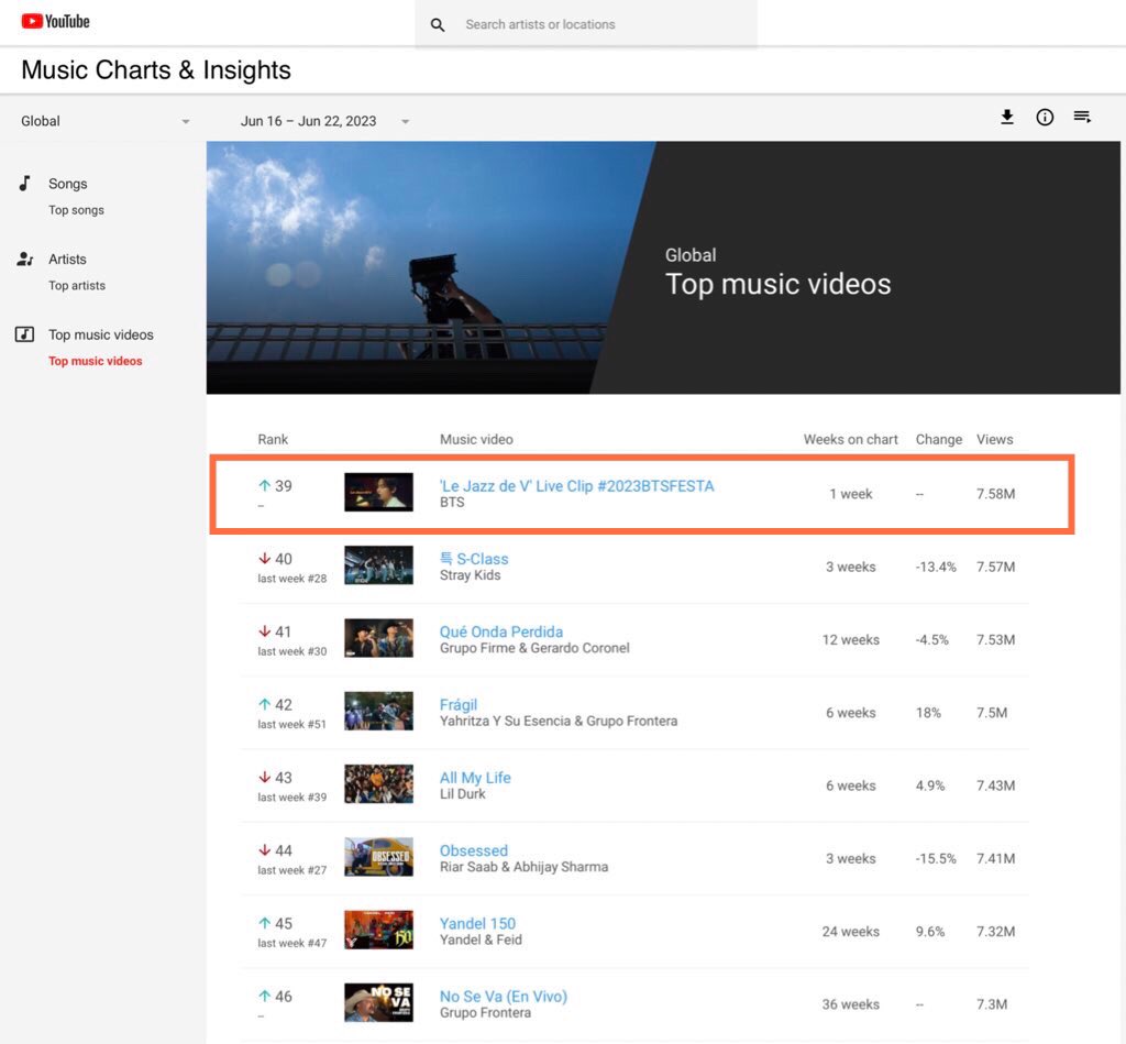 [INFO] "Le Jazz De V" debuts at #39 on this week's YouTube’s Global Top Music Videos chart with 7.58 Million views