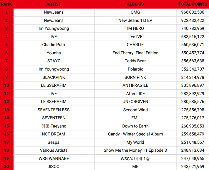 KOREAN SALES on Twitter "Top 20 Albums with the most Circle Index