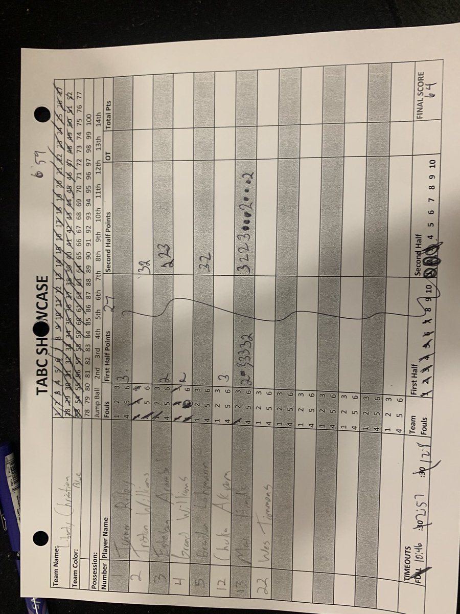 LCS_MBasketball's tweet photo. Got better this weekend at the #TABCShowcase2023

2025 6’3” Max Hinds

✅ 37 pts vs.  Kaufman
✅ Double Double vs. Fort Bend Crawford

✅ 37% from 3 on 173 attempts in ‘22-‘23
✅ 1.88 A/TO in ‘22-‘23
✅ 2nd Team All-District in ‘22-‘23

@TXPSbasketball @NavyOut @LSCSN @Tabchoops https://t.co/KrIeoDxGAf