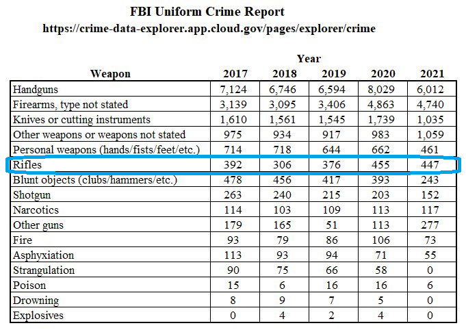 2aHistory's tweet photo. @LadyLily18 @vileTexan "AR-15's are killing people" !!!!!

Yes. About 60% less often than knives are killing people.
Less often than hands/feet are killing people.

This data is all public. No need to just accept bad propaganda talking points without verifying them. https://t.co/sttxb2evh1