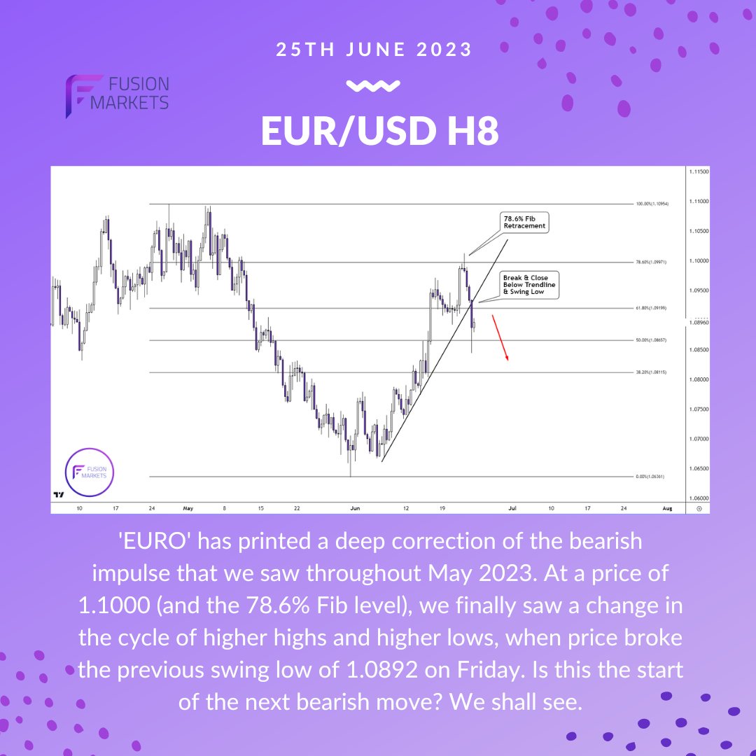 Is that it for #EURUSD bulls? We have seen a change of cycle and now potentially at the start of a bearish move. Thoughts? What's your view?

#EUR #bullish #bearish #forexanalysis #lifestyletrader #fusionmarkets