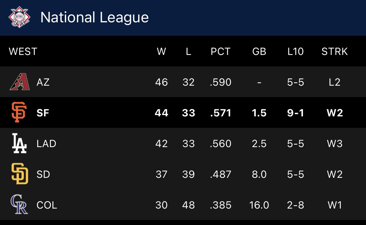 Current NL West standings:

#sfgiants