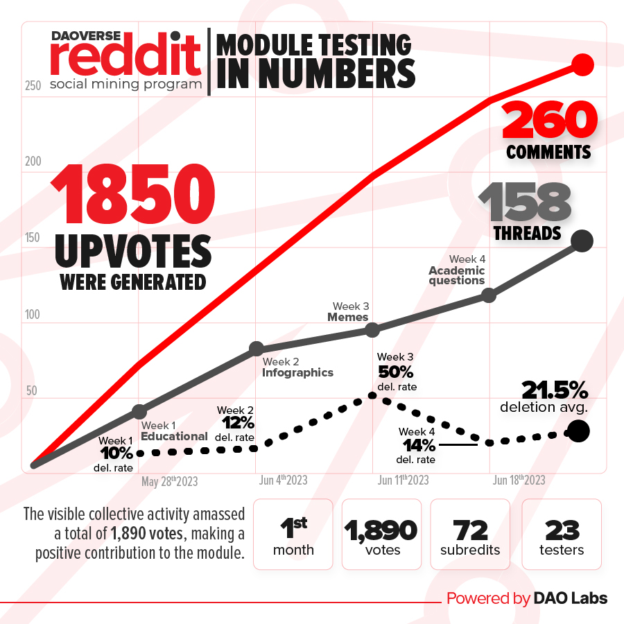 TheDAOLabs's tweet photo. We're looking good on our #DAOVERSE Reddit Module test:
• 1 month of...
• W1: Educational
• W2: Infographics
• W3: Memes
• W4: Academy Qs
• 158 threads
• 260 comments in 72 popular subreddits
• 21.5% deletion rate
• 1,850 upvotes
Be ready to Spread #SocialMining https://t.co/hmGWu8EhSp