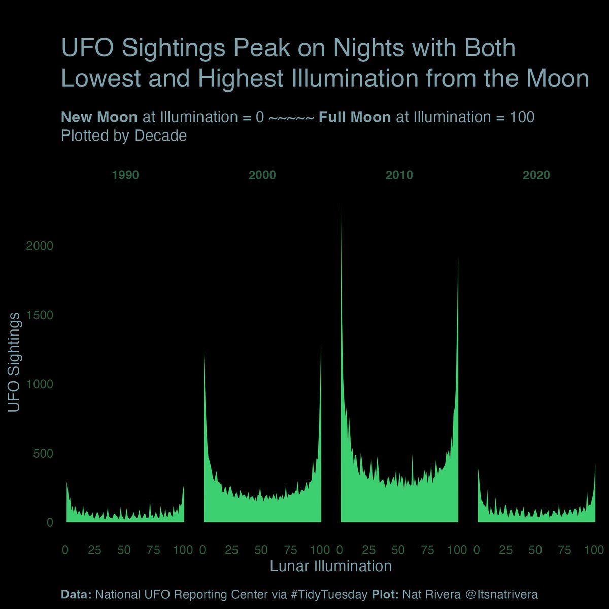 UFO Sightings for #TidyTuesday 

I used the {lunar} package, which includes daily lunar illumination data, to test if sightings have any relationship with the phases of the moon.  

Code➡️ github.com/natrivera/tidy…

#rstats #DataViz #UFO