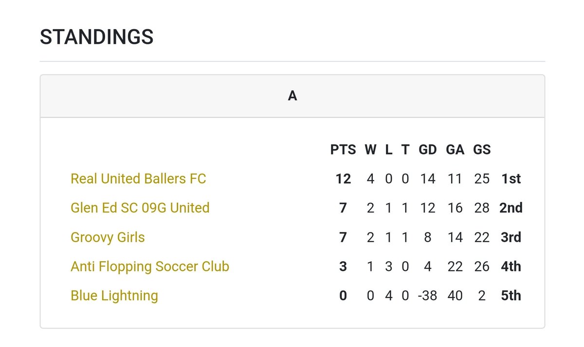Jdeclue3's tweet photo. @3v3live @SLSGsoccer Real United Ballers FC/ #SLSG2010Bremen killing it today in the 3v3 Live Soccer tour at Soccer Park. Undefeated in bracket play 4-0, but ran out of gas in the Championship game playing up an Age Group Division. https://t.co/Ynb8AYv5ca