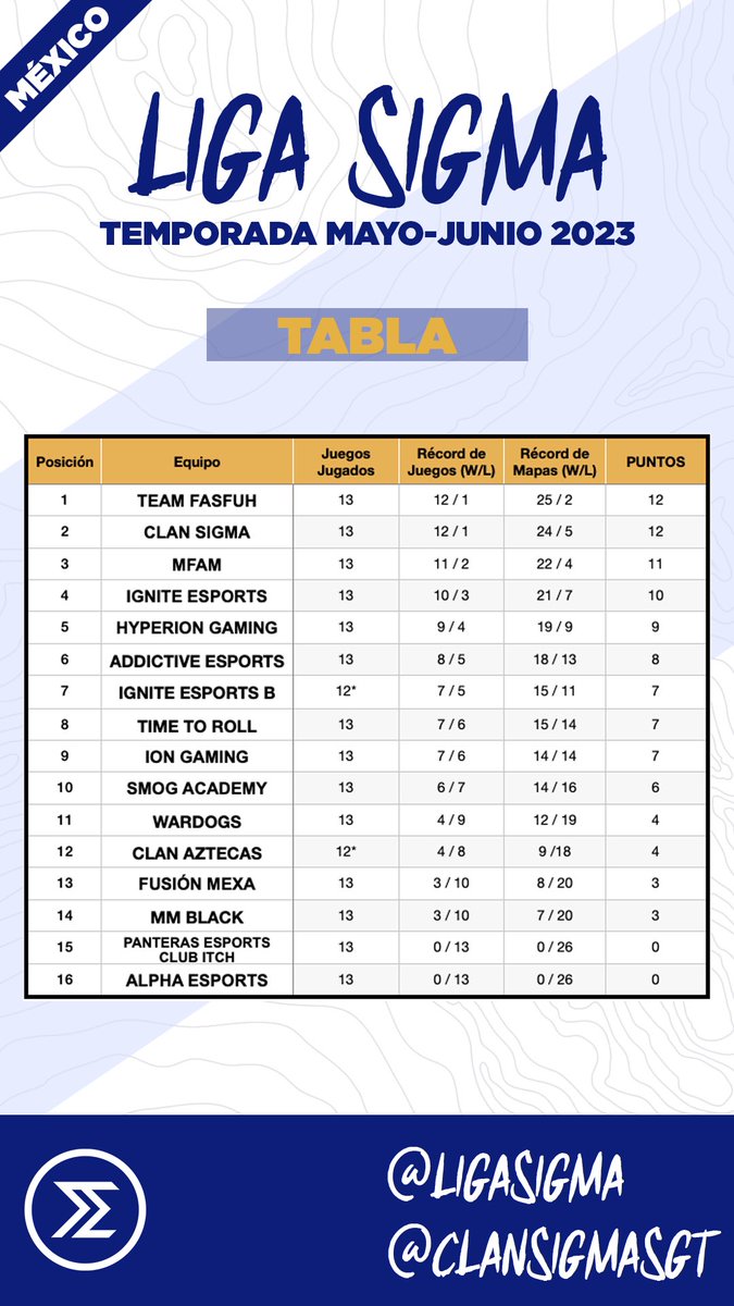 Últimos dos días de acción en la temporada Mayo-Junio de la #LigaSigma

Aquí se define el top 8 de ganadores, el top 12 de clasificados a la siguiente temporada y el gran merecedor del precioso trofeo 🏆 

Mucho éxito a los participantes, a continuación la jornada de hoy y tabla.