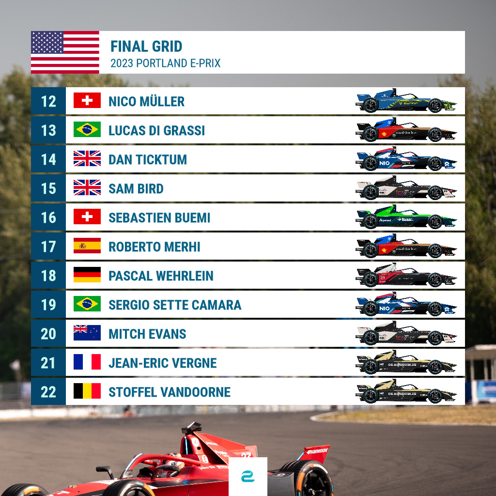 Pole position at home for @AndrettiFE! 🇺🇸

@JakeDennis19 will start the #PortlandEPrix from P1 on the grid, with his championship rivals down in the midfield. @ds_penske_fe takes up the race from the pitlane due to a penalty: We go green at 2:00 CEST!

#FormulaE #ABBFormulaE